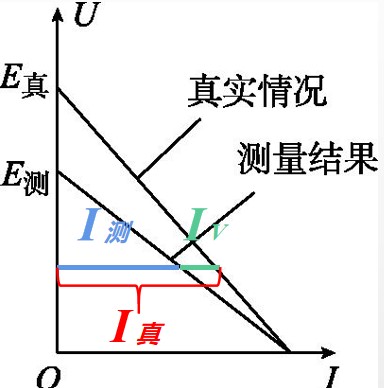 电流表外接U-I曲线